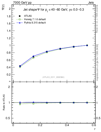 Plot of js_int in 7000 GeV pp collisions