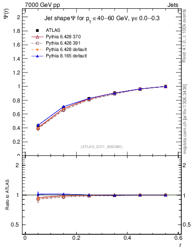 Plot of js_int in 7000 GeV pp collisions