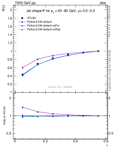 Plot of js_int in 7000 GeV pp collisions