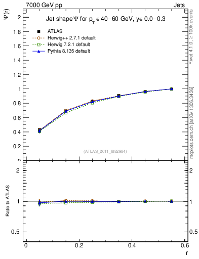 Plot of js_int in 7000 GeV pp collisions