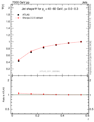Plot of js_int in 7000 GeV pp collisions