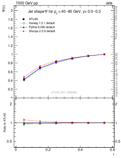 Plot of js_int in 7000 GeV pp collisions