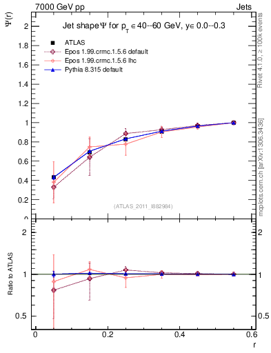 Plot of js_int in 7000 GeV pp collisions