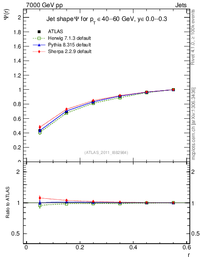 Plot of js_int in 7000 GeV pp collisions