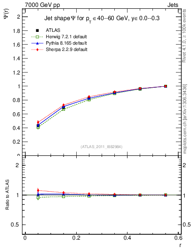 Plot of js_int in 7000 GeV pp collisions
