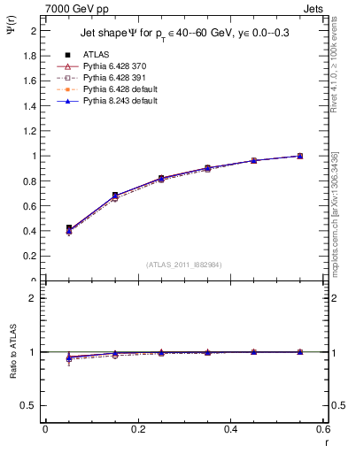 Plot of js_int in 7000 GeV pp collisions