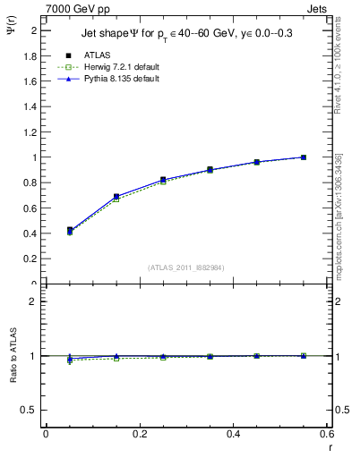 Plot of js_int in 7000 GeV pp collisions