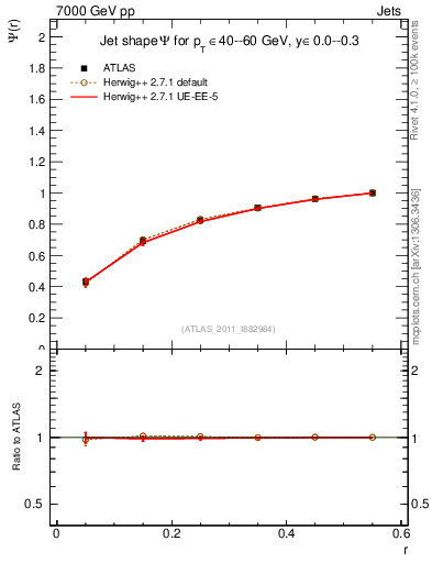 Plot of js_int in 7000 GeV pp collisions