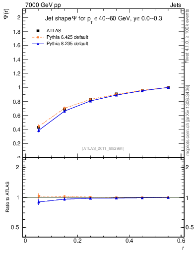 Plot of js_int in 7000 GeV pp collisions
