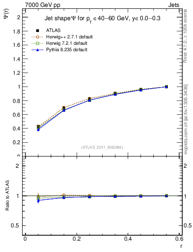 Plot of js_int in 7000 GeV pp collisions