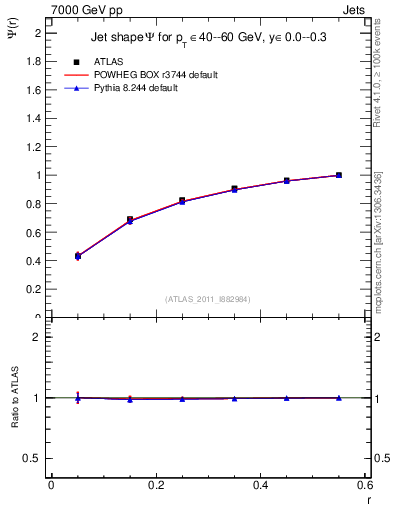 Plot of js_int in 7000 GeV pp collisions