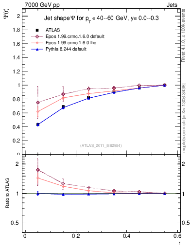 Plot of js_int in 7000 GeV pp collisions
