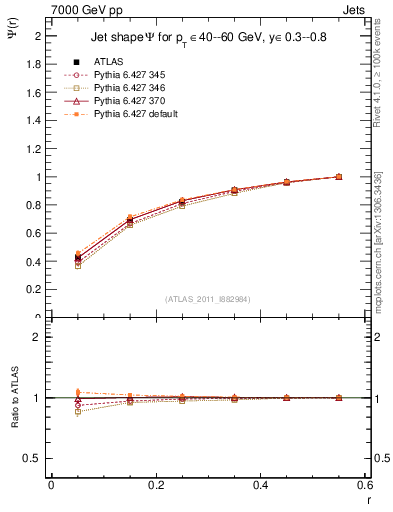 Plot of js_int in 7000 GeV pp collisions