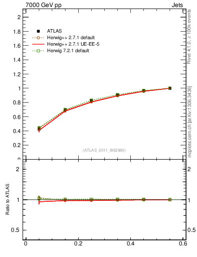 Plot of js_int in 7000 GeV pp collisions