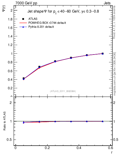 Plot of js_int in 7000 GeV pp collisions