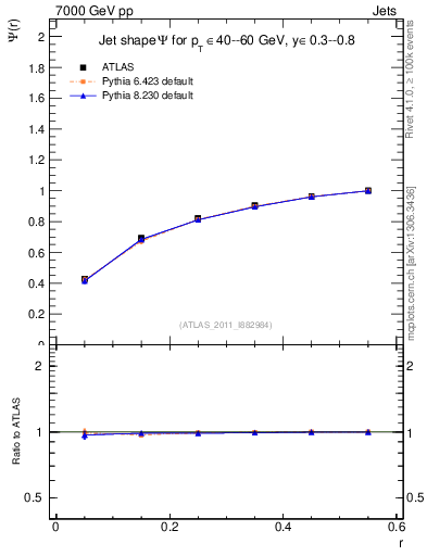 Plot of js_int in 7000 GeV pp collisions
