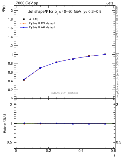 Plot of js_int in 7000 GeV pp collisions