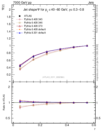 Plot of js_int in 7000 GeV pp collisions
