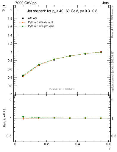 Plot of js_int in 7000 GeV pp collisions