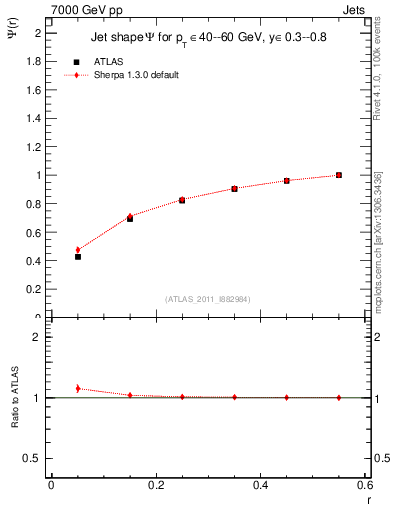 Plot of js_int in 7000 GeV pp collisions