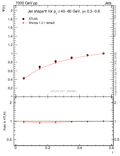 Plot of js_int in 7000 GeV pp collisions