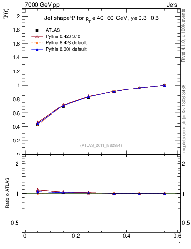 Plot of js_int in 7000 GeV pp collisions