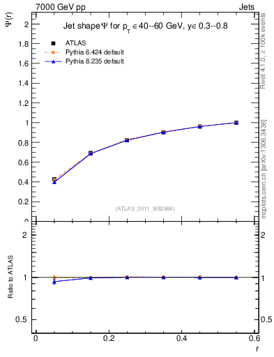 Plot of js_int in 7000 GeV pp collisions
