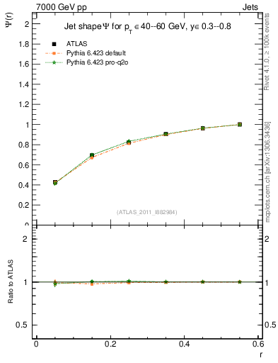 Plot of js_int in 7000 GeV pp collisions