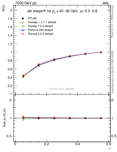 Plot of js_int in 7000 GeV pp collisions