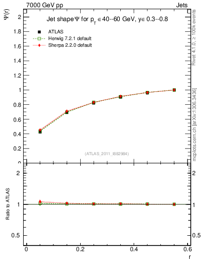 Plot of js_int in 7000 GeV pp collisions