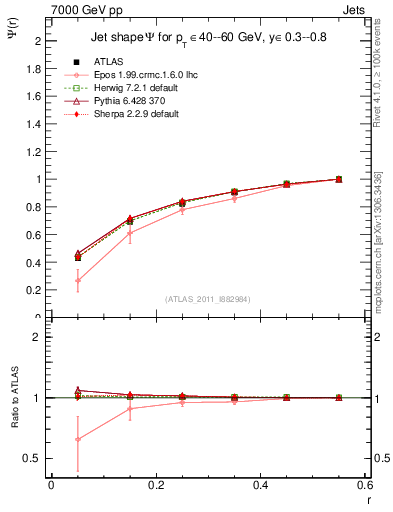 Plot of js_int in 7000 GeV pp collisions