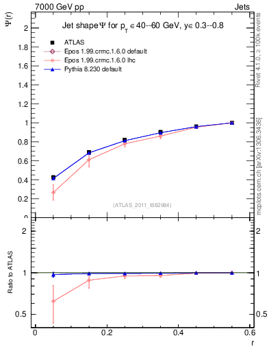 Plot of js_int in 7000 GeV pp collisions