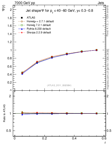 Plot of js_int in 7000 GeV pp collisions
