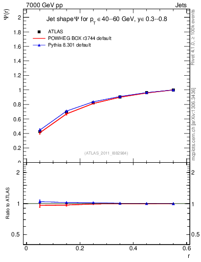 Plot of js_int in 7000 GeV pp collisions