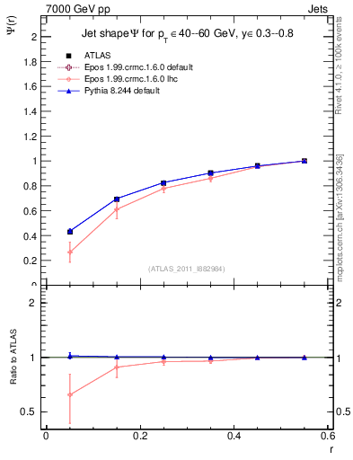 Plot of js_int in 7000 GeV pp collisions