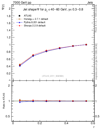 Plot of js_int in 7000 GeV pp collisions