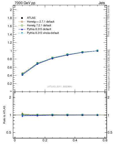 Plot of js_int in 7000 GeV pp collisions