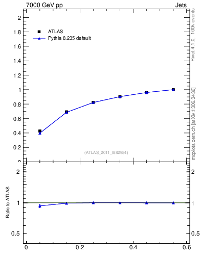 Plot of js_int in 7000 GeV pp collisions