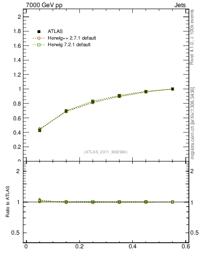Plot of js_int in 7000 GeV pp collisions