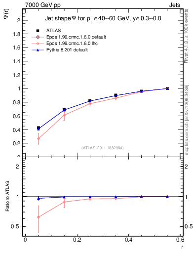 Plot of js_int in 7000 GeV pp collisions