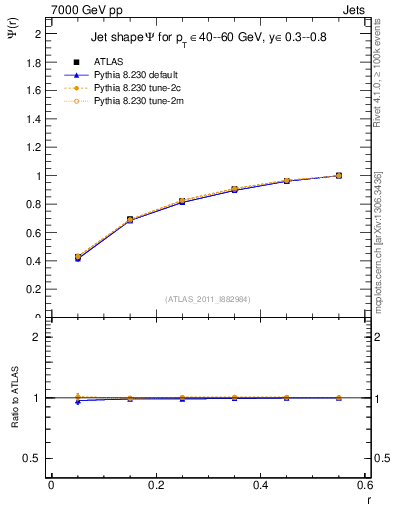 Plot of js_int in 7000 GeV pp collisions