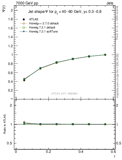 Plot of js_int in 7000 GeV pp collisions