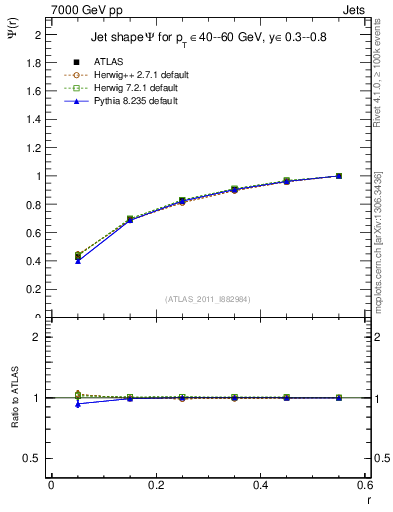 Plot of js_int in 7000 GeV pp collisions