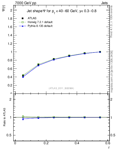 Plot of js_int in 7000 GeV pp collisions