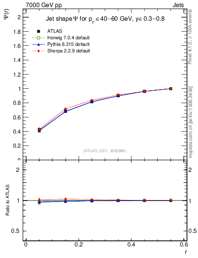 Plot of js_int in 7000 GeV pp collisions