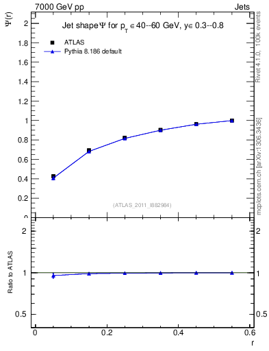 Plot of js_int in 7000 GeV pp collisions