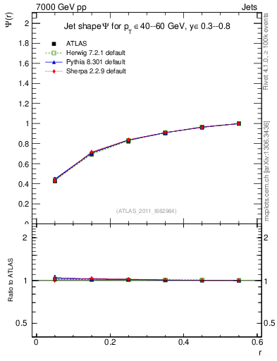 Plot of js_int in 7000 GeV pp collisions