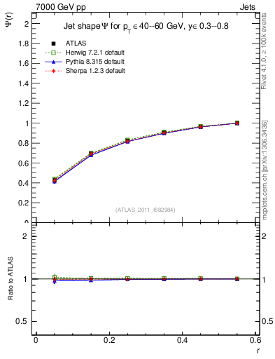 Plot of js_int in 7000 GeV pp collisions