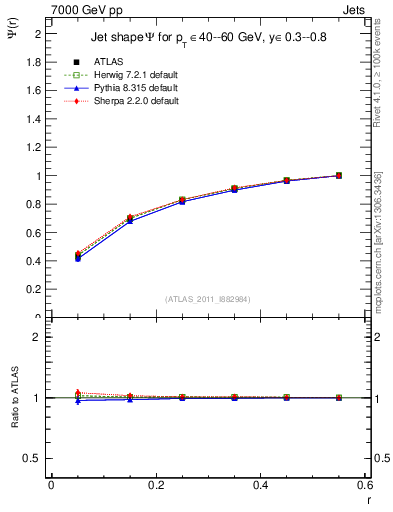Plot of js_int in 7000 GeV pp collisions