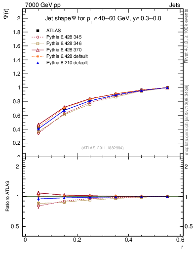 Plot of js_int in 7000 GeV pp collisions
